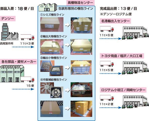 【デンソーロジテム様ＣＫＤ梱包業務】の流れ