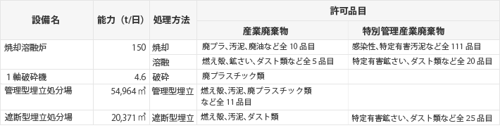 保有設備・許可品目及び維持管理情報