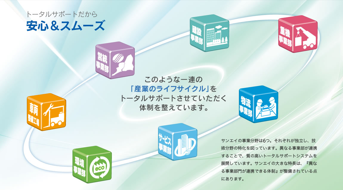 サンエイの事業分野は7つ。それぞれが独立し、技術分野の特化を図っています。異なる事業部が連携することで、質の高いトータルサポートシステムを展開しています。サンエイの大きな特長は、『異なる事業部門が連携できる体制』が整備されている点にあります。