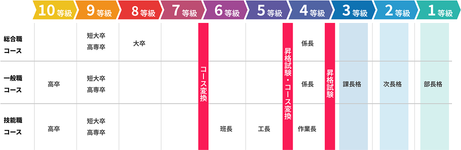 コース変換図