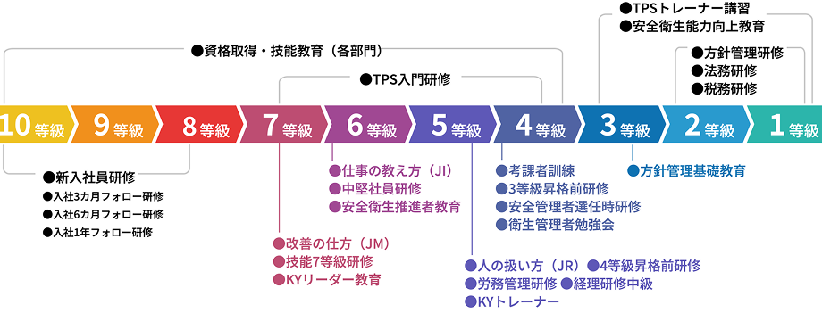 教育研修制度図